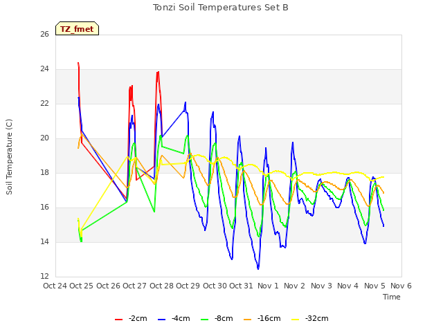 plot of Tonzi Soil Temperatures Set B