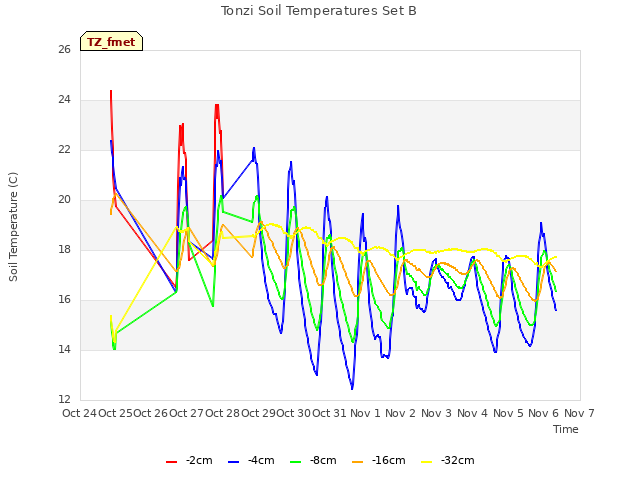 plot of Tonzi Soil Temperatures Set B