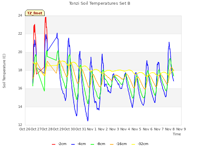 plot of Tonzi Soil Temperatures Set B