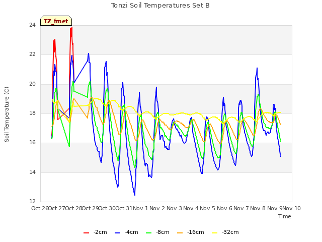 plot of Tonzi Soil Temperatures Set B