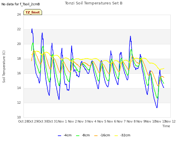 plot of Tonzi Soil Temperatures Set B