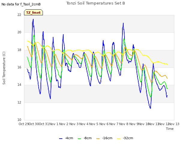 plot of Tonzi Soil Temperatures Set B