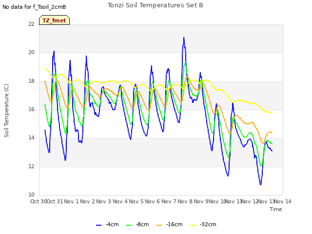 plot of Tonzi Soil Temperatures Set B