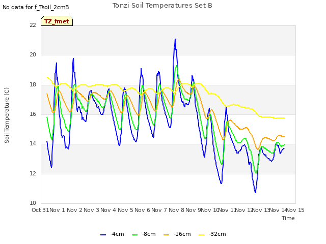 plot of Tonzi Soil Temperatures Set B