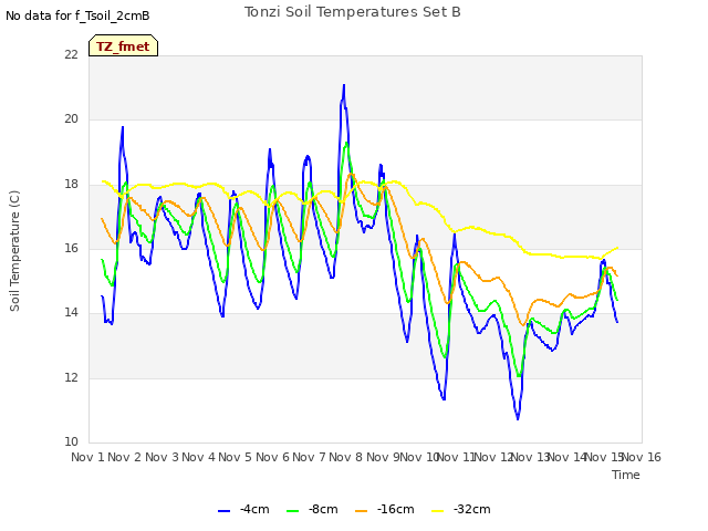 plot of Tonzi Soil Temperatures Set B