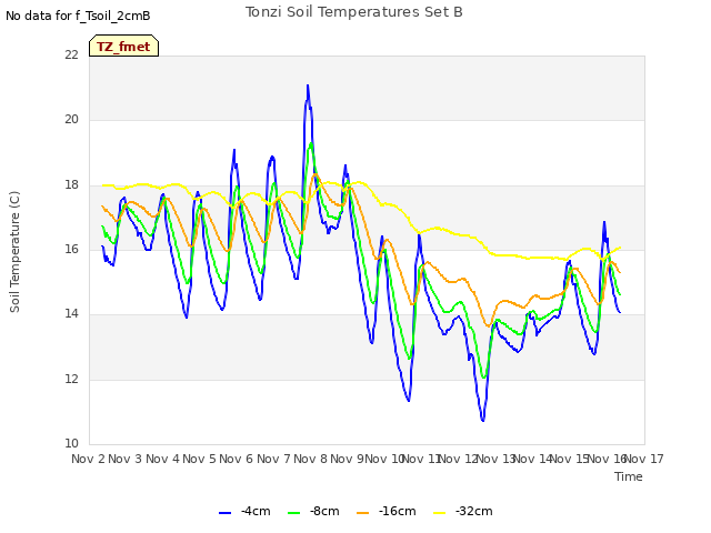 plot of Tonzi Soil Temperatures Set B