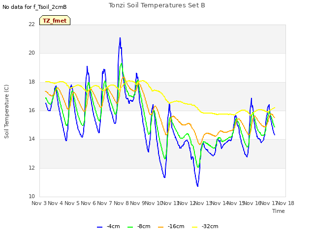 plot of Tonzi Soil Temperatures Set B