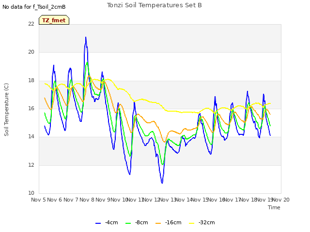 plot of Tonzi Soil Temperatures Set B