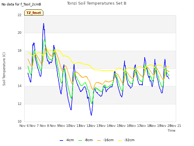 plot of Tonzi Soil Temperatures Set B