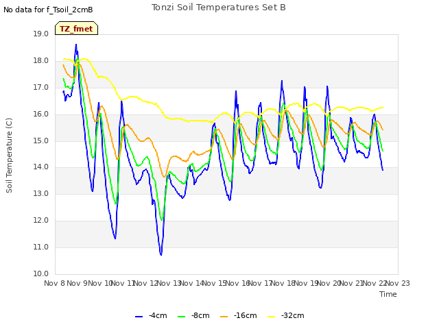 plot of Tonzi Soil Temperatures Set B