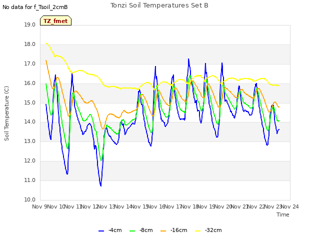 plot of Tonzi Soil Temperatures Set B