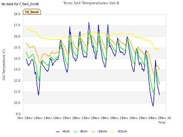 plot of Tonzi Soil Temperatures Set B