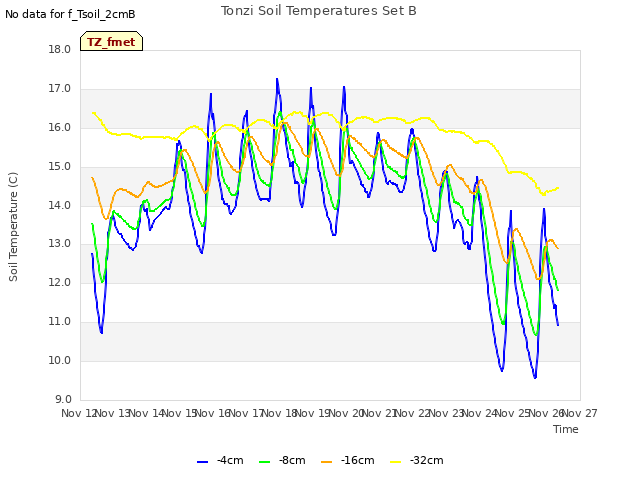 plot of Tonzi Soil Temperatures Set B