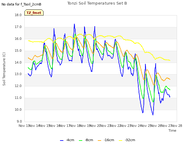 plot of Tonzi Soil Temperatures Set B