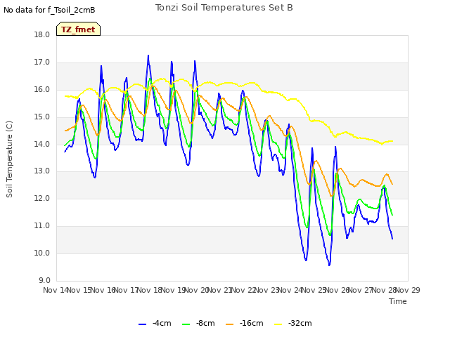 plot of Tonzi Soil Temperatures Set B