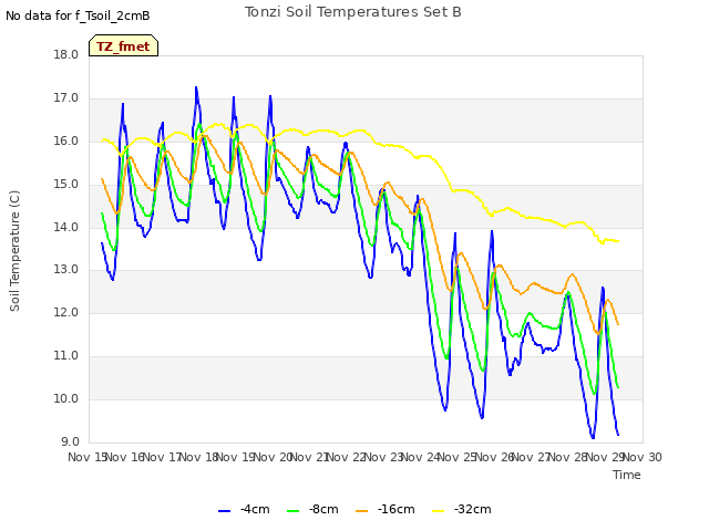 plot of Tonzi Soil Temperatures Set B