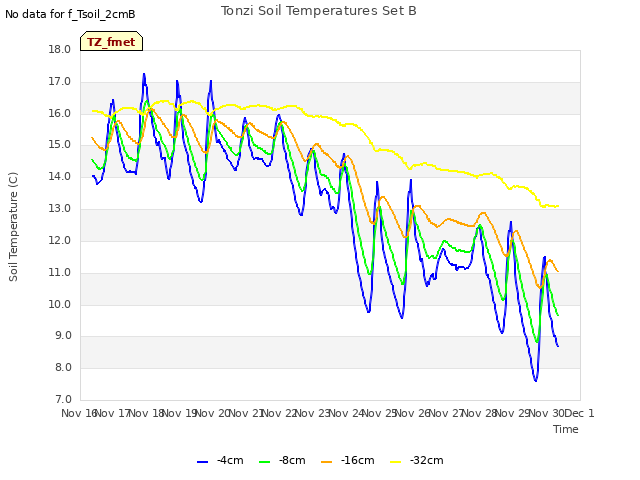 plot of Tonzi Soil Temperatures Set B