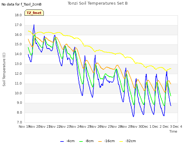 plot of Tonzi Soil Temperatures Set B