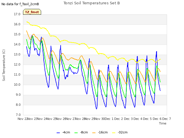 plot of Tonzi Soil Temperatures Set B