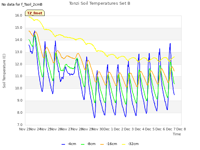 plot of Tonzi Soil Temperatures Set B