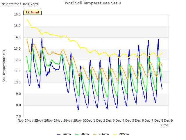 plot of Tonzi Soil Temperatures Set B