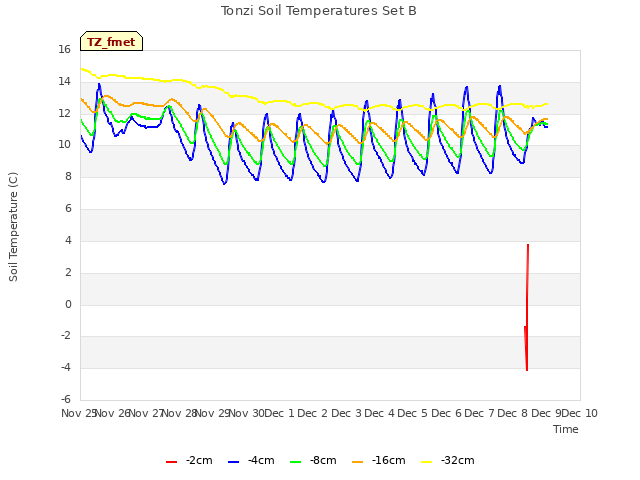 plot of Tonzi Soil Temperatures Set B