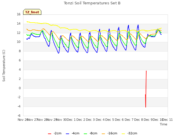 plot of Tonzi Soil Temperatures Set B