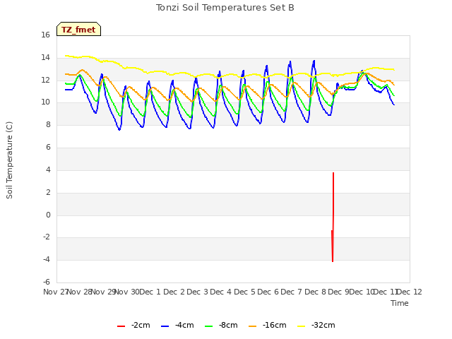 plot of Tonzi Soil Temperatures Set B