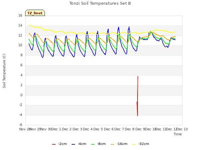 plot of Tonzi Soil Temperatures Set B