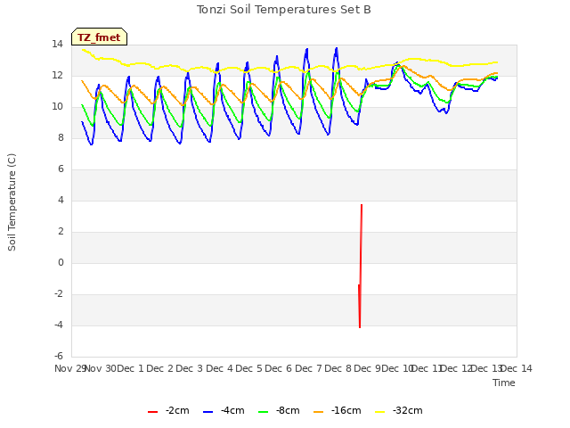 plot of Tonzi Soil Temperatures Set B