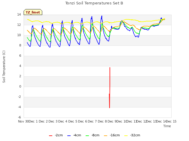 plot of Tonzi Soil Temperatures Set B