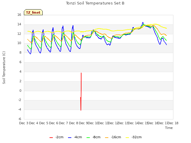 plot of Tonzi Soil Temperatures Set B