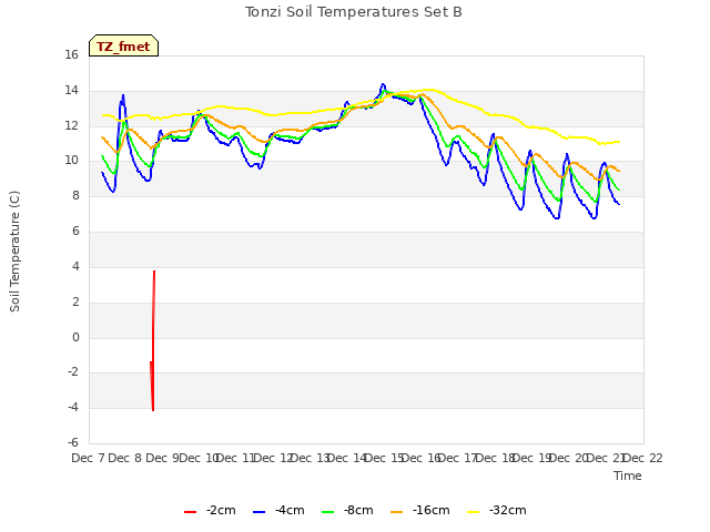 plot of Tonzi Soil Temperatures Set B