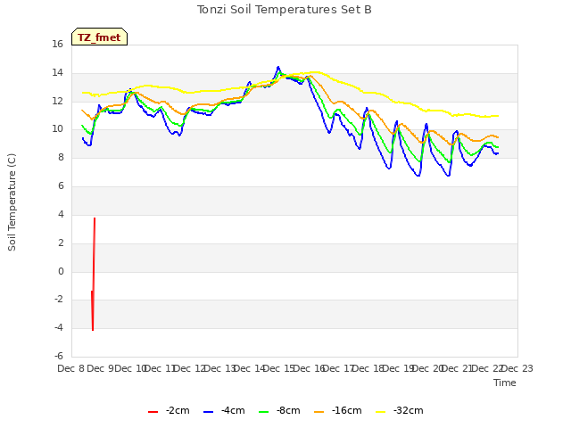 plot of Tonzi Soil Temperatures Set B