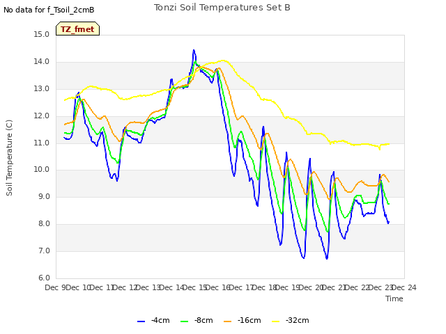 plot of Tonzi Soil Temperatures Set B