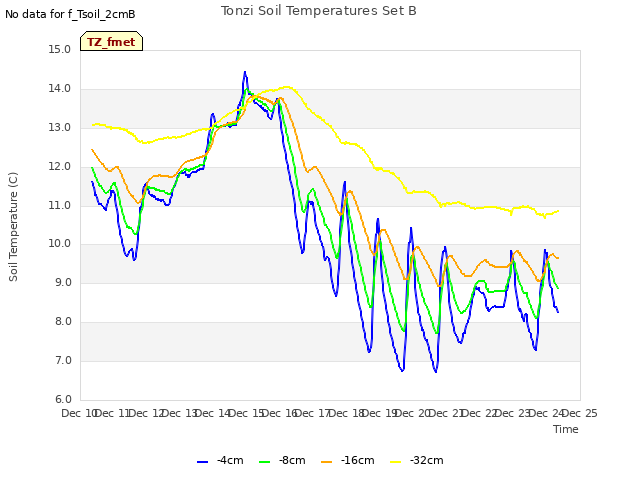 plot of Tonzi Soil Temperatures Set B