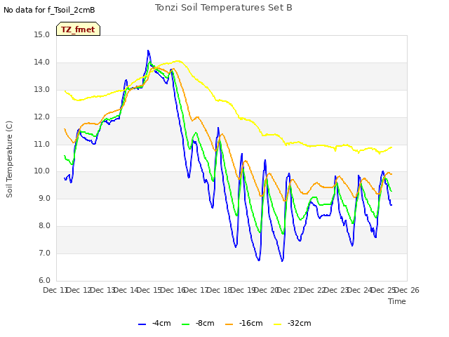 plot of Tonzi Soil Temperatures Set B