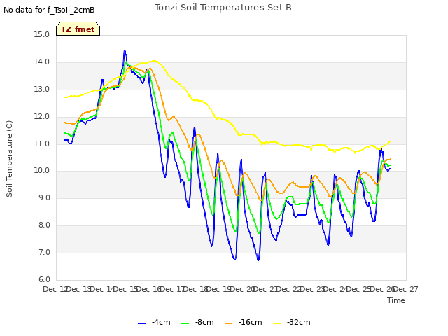 plot of Tonzi Soil Temperatures Set B