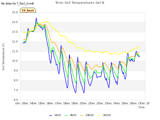 plot of Tonzi Soil Temperatures Set B