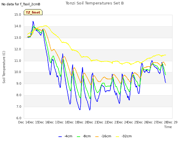 plot of Tonzi Soil Temperatures Set B