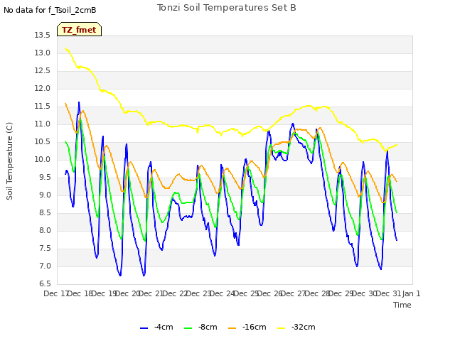 plot of Tonzi Soil Temperatures Set B