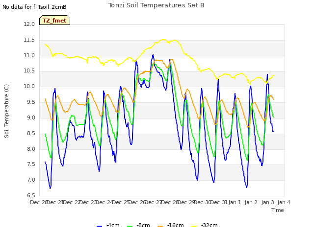 plot of Tonzi Soil Temperatures Set B