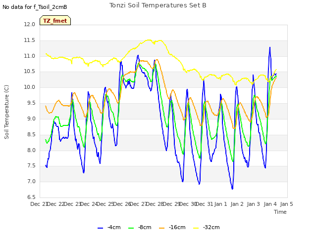 plot of Tonzi Soil Temperatures Set B