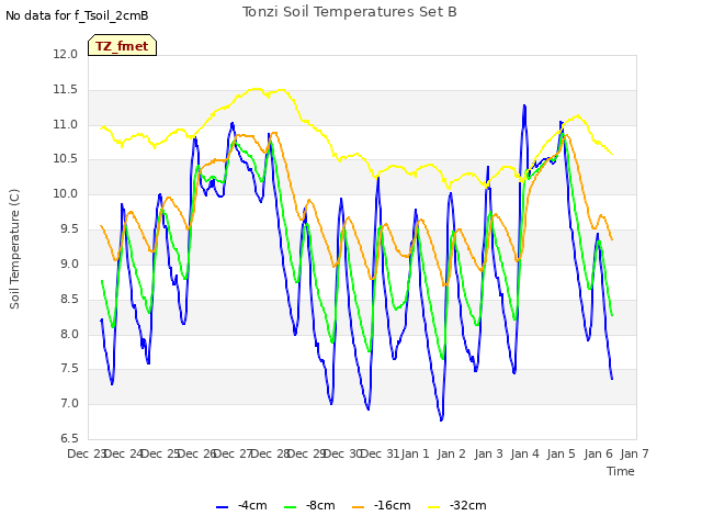 plot of Tonzi Soil Temperatures Set B