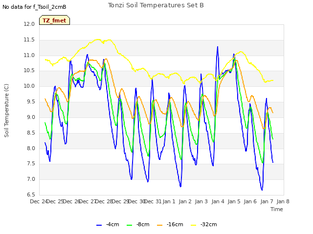 plot of Tonzi Soil Temperatures Set B