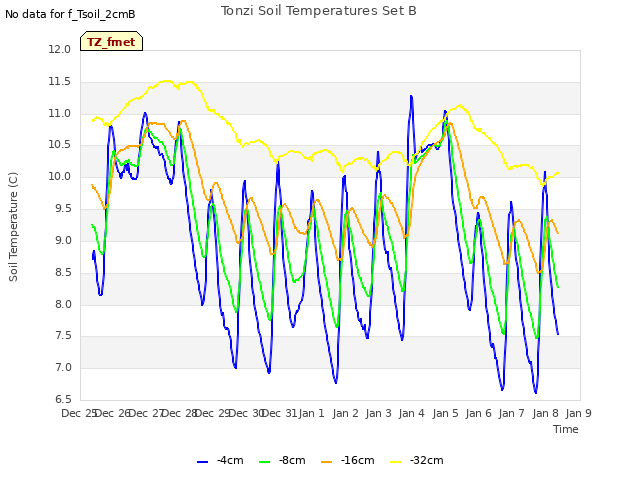 plot of Tonzi Soil Temperatures Set B