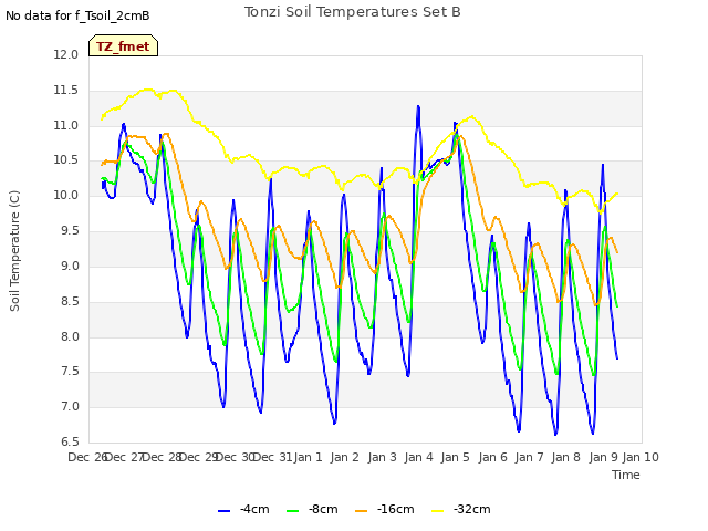 plot of Tonzi Soil Temperatures Set B