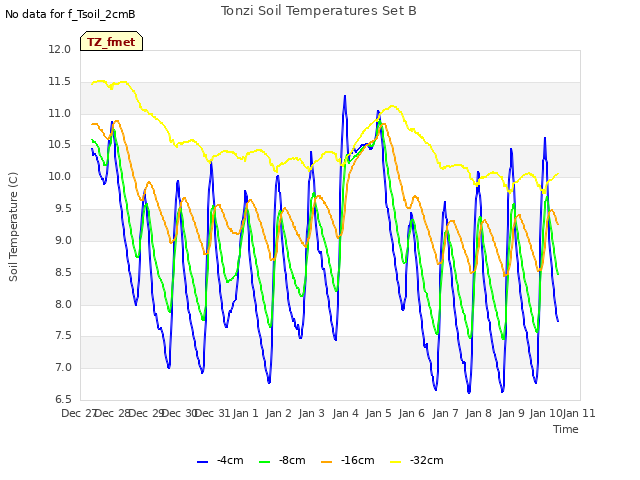 plot of Tonzi Soil Temperatures Set B