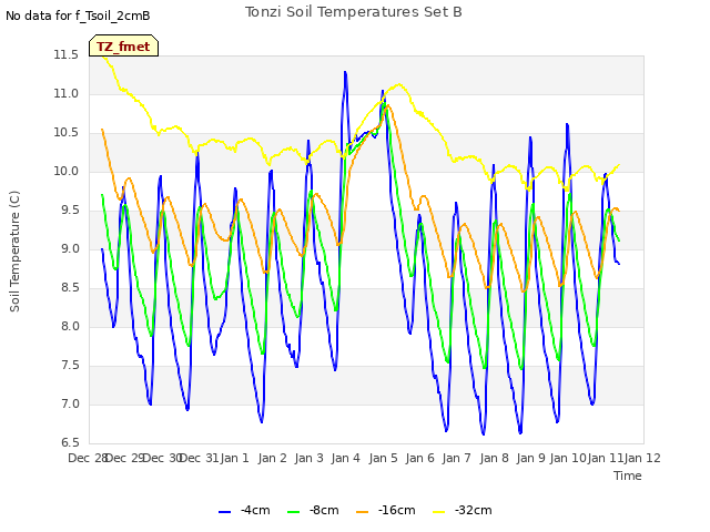 plot of Tonzi Soil Temperatures Set B