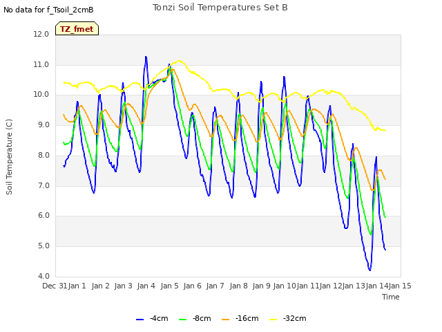 plot of Tonzi Soil Temperatures Set B